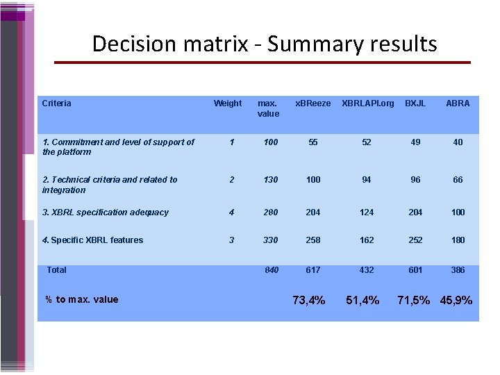 Decision matrix - Summary results Criteria Weight max. value x. BReeze XBRLAPI. org BXJL