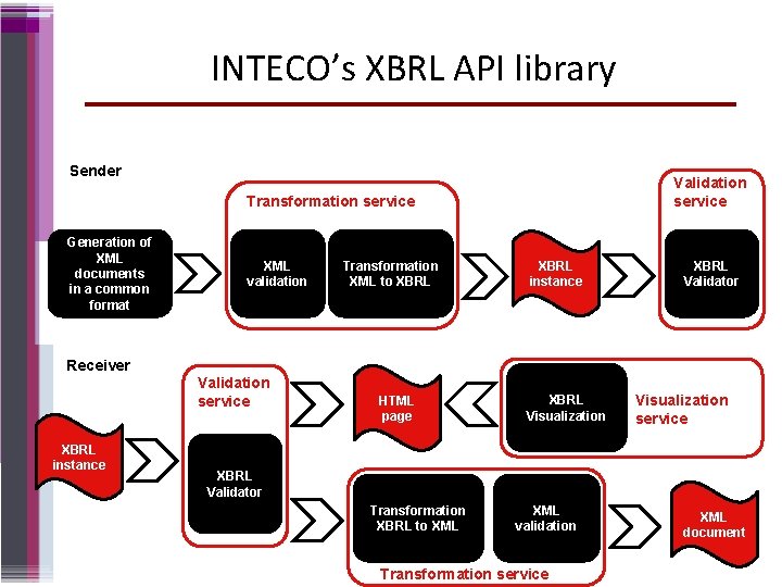 INTECO’s XBRL API library Sender Validation service Transformation service Generation of XML documents in