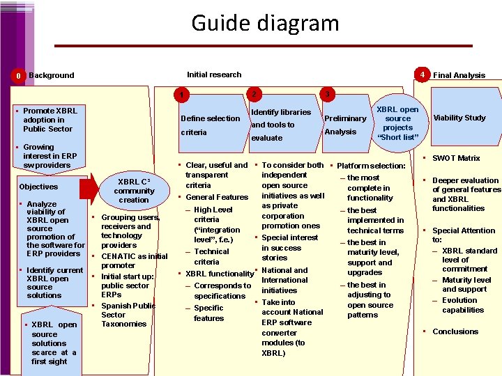 Guide diagram 0 1 Promote XBRL adoption in Public Sector Define selection criteria Growing
