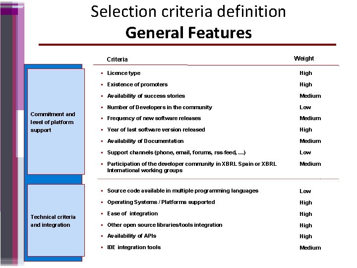 Selection criteria definition General Features Criteria Commitment and level of platform support Technical criteria