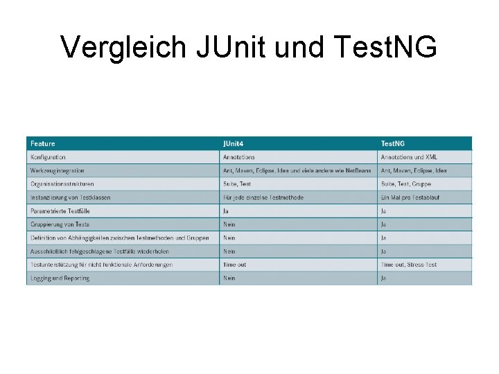 Vergleich JUnit und Test. NG 