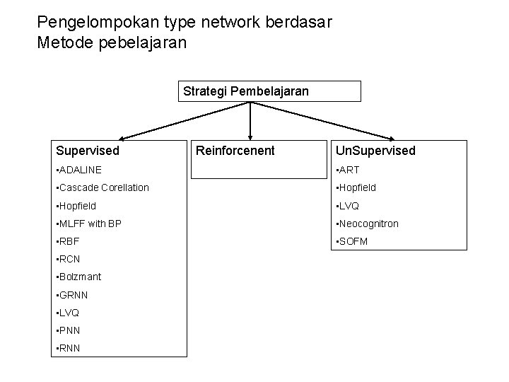 Pengelompokan type network berdasar Metode pebelajaran Strategi Pembelajaran Supervised Reinforcenent Un. Supervised • ADALINE