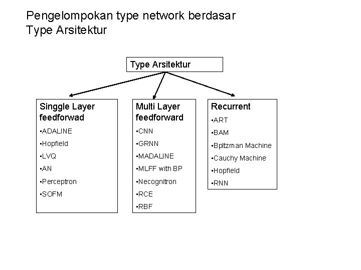 Pengelompokan type network berdasar Type Arsitektur Singgle Layer feedforwad Multi Layer feedforward Recurrent •