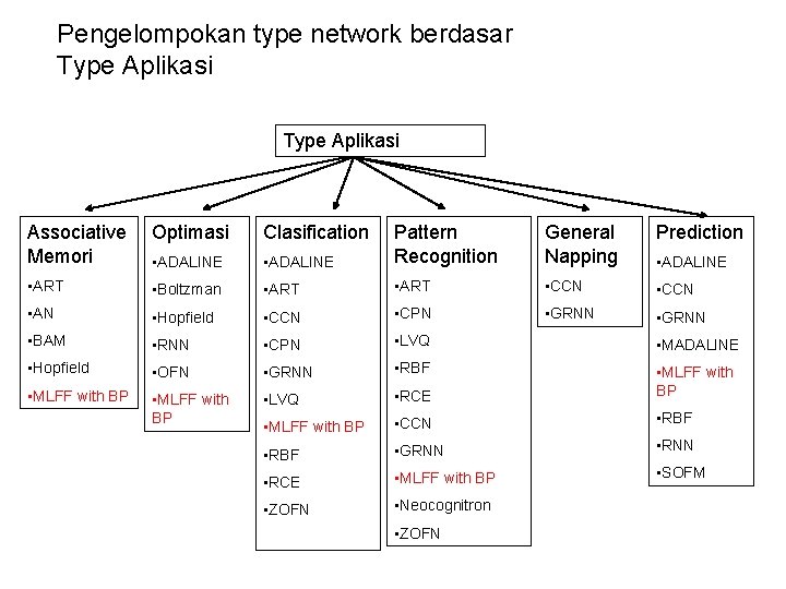 Pengelompokan type network berdasar Type Aplikasi Associative Memori Optimasi Clasification General Napping Prediction •