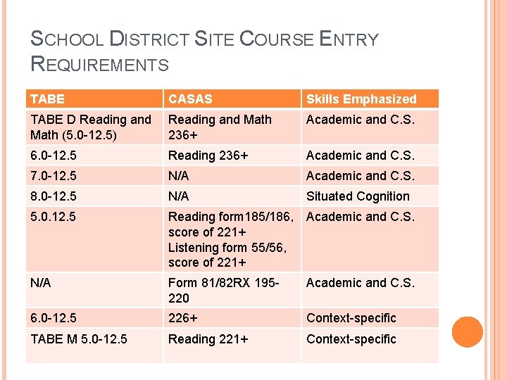 SCHOOL DISTRICT SITE COURSE ENTRY REQUIREMENTS TABE CASAS Skills Emphasized TABE D Reading and