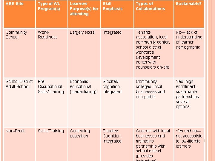 ABE Site Type of WL Program(s) Learners’ Purpose(s) for attending Skill Emphasis Types of