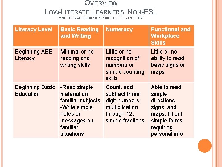 OVERVIEW LOW-LITERATE LEARNERS: NON-ESL FROM HTTP: //MNABE. THEMLC. ORGA / CCOUNTABILITY_AND_NRS. HTML Literacy Level