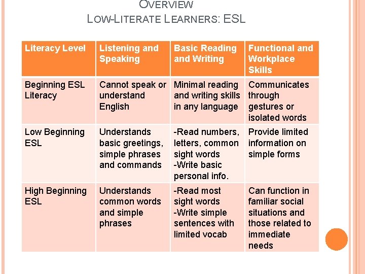 OVERVIEW LOW-LITERATE LEARNERS: ESL Literacy Level Listening and Speaking Basic Reading and Writing Functional