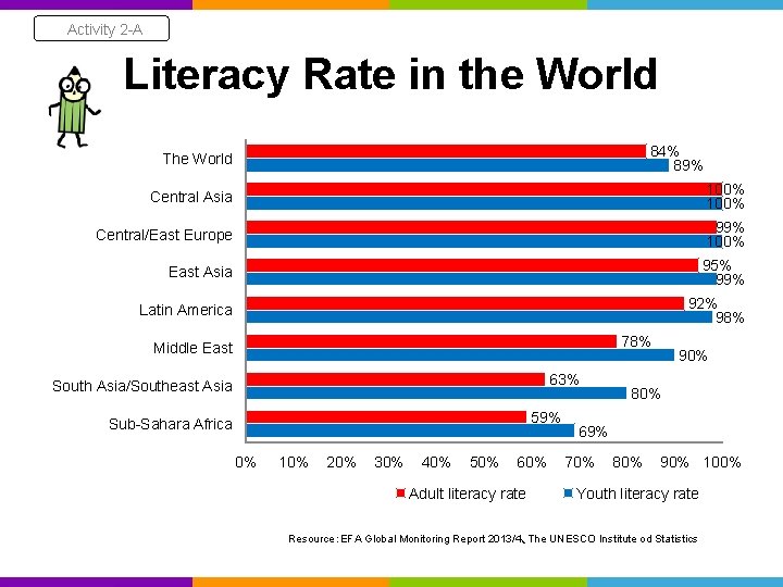 Activity 2 -A Literacy Rate in the World 84% 89% The World Central Asia