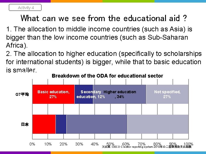 Activity 4 What can we see from the educational aid ? 1. The allocation