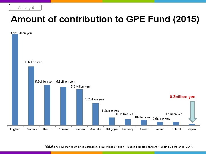 Activity 4 Amount of contribution to GPE Fund (2015) 1. 32 billion yen 8.