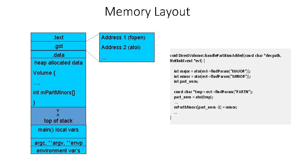 Memory Layout. text Address 1 (fopen) . got Address 2 (atoi) . data heap