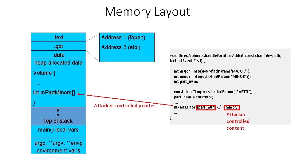 Memory Layout. text Address 1 (fopen) . got Address 2 (atoi) . data heap