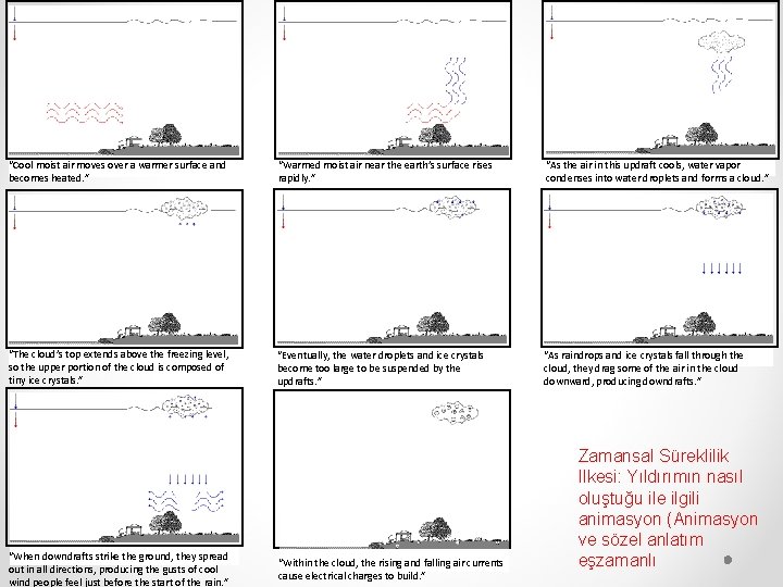 “Cool moist air moves over a warmer surface and becomes heated. ” “Warmed moist