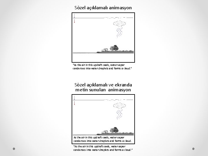 Sözel açıklamalı animasyon “As the air in this updraft cools, water vapor condenses into