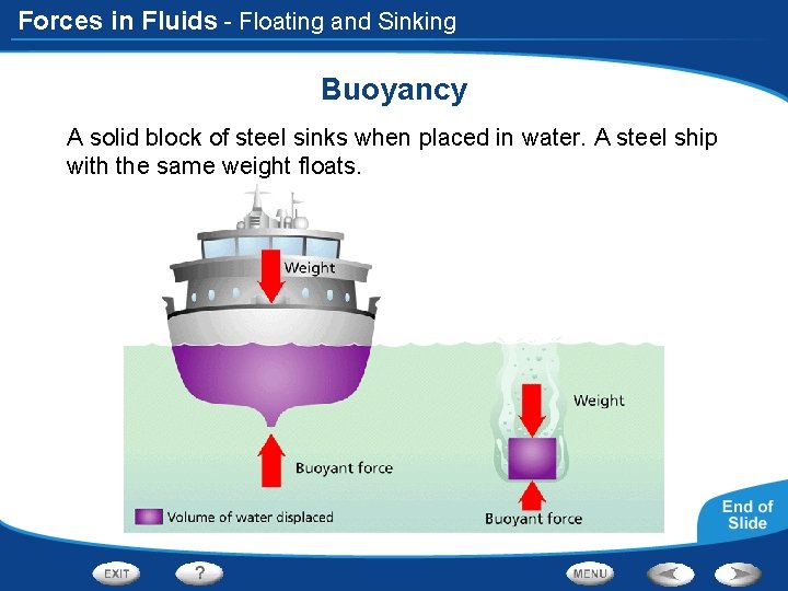 Forces in Fluids - Floating and Sinking Buoyancy A solid block of steel sinks