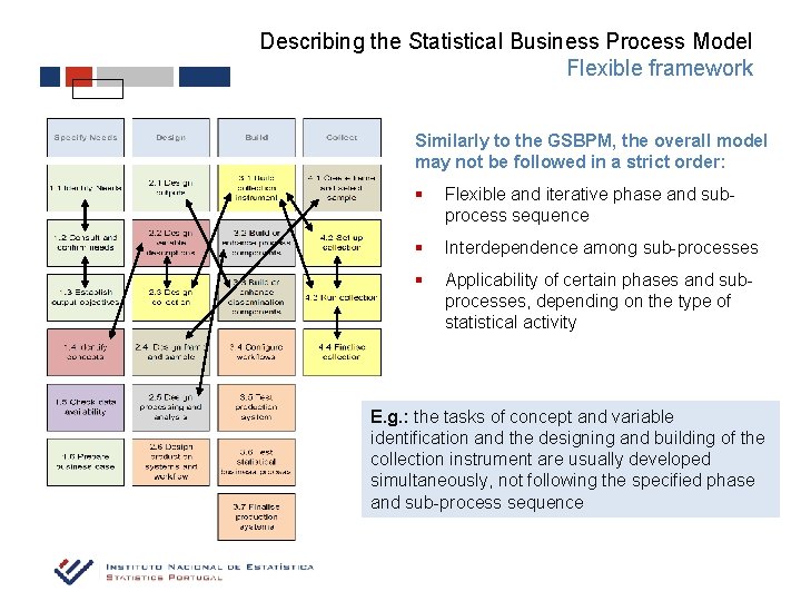 Describing the Statistical Business Process Model Flexible framework Similarly to the GSBPM, the overall