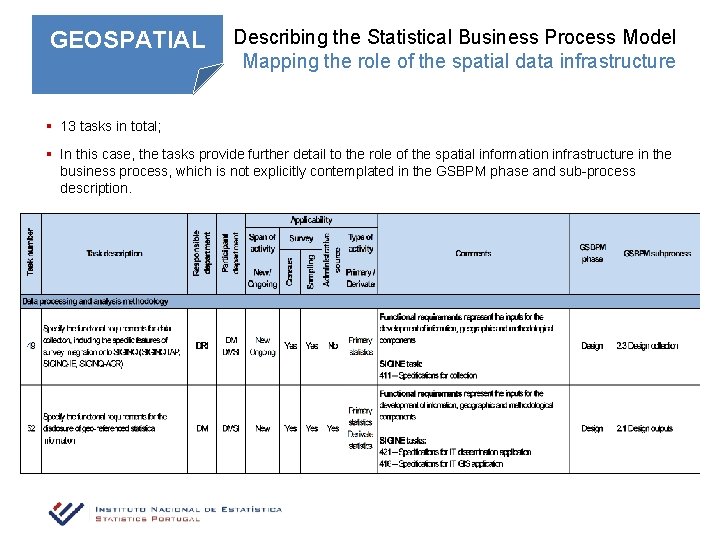 GEOSPATIAL Describing the Statistical Business Process Model Mapping the role of the spatial data