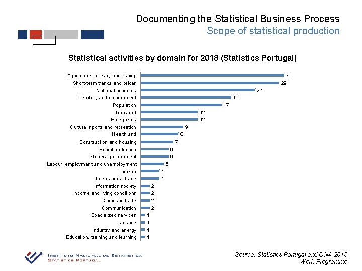 Documenting the Statistical Business Process Scope of statistical production Statistical activities by domain for