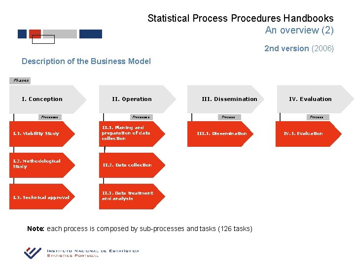 Statistical Process Procedures Handbooks An overview (2) 2 nd version (2006) Description of the