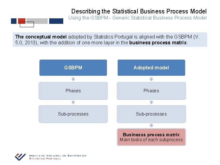 Describing the Statistical Business Process Model Using the GSBPM - Generic Statistical Business Process