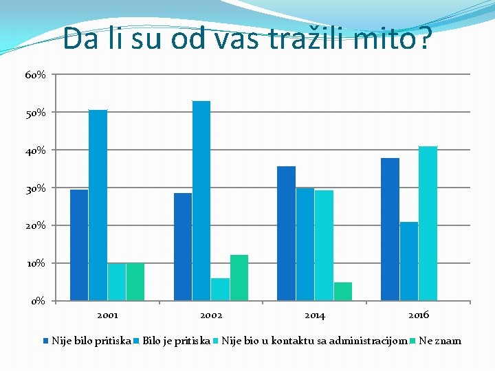 Da li su od vas tražili mito? 60% 50% 40% 30% 20% 10% 0%