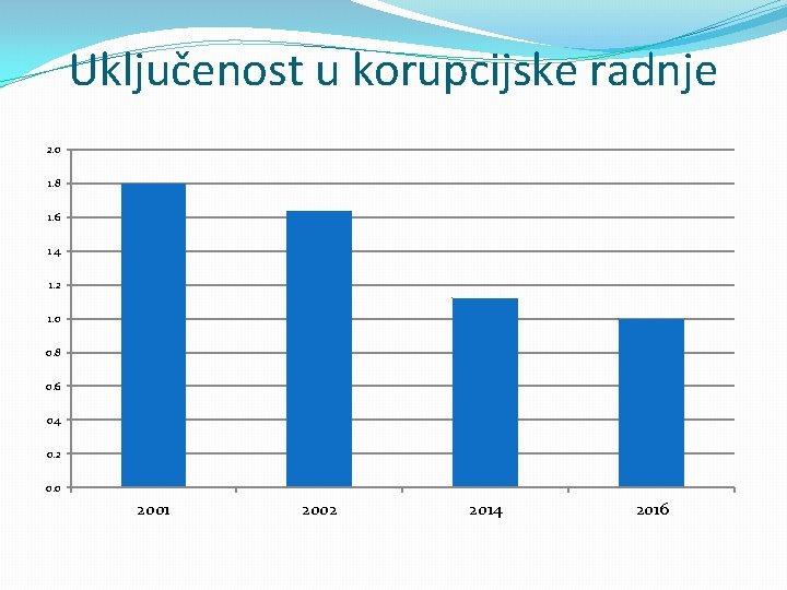 Uključenost u korupcijske radnje 2. 0 1. 8 1. 6 1. 4 1. 2