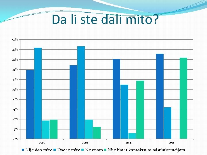 Da li ste dali mito? 50% 45% 40% 35% 30% 25% 20% 15% 10%