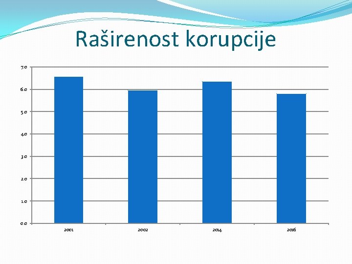 Raširenost korupcije 7. 0 6. 0 5. 0 4. 0 3. 0 2. 0