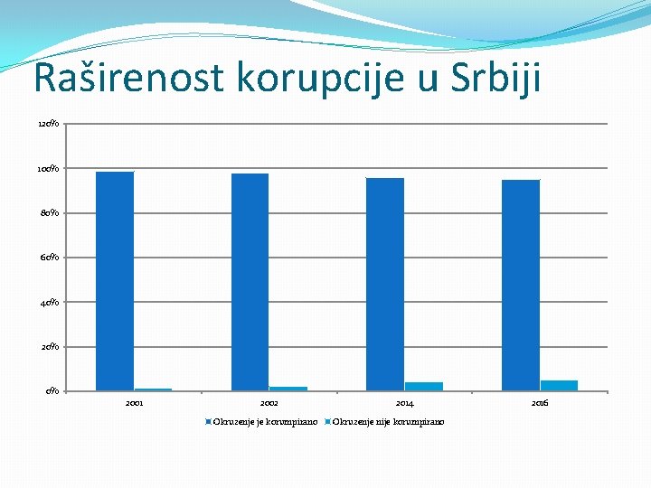 Raširenost korupcije u Srbiji 120% 100% 80% 60% 40% 20% 0% 2001 2002 Okruzenje