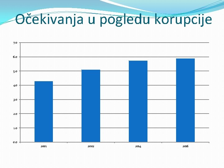 Očekivanja u pogledu korupcije 7. 0 6. 0 5. 0 4. 0 3. 0