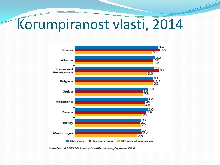 Korumpiranost vlasti, 2014 