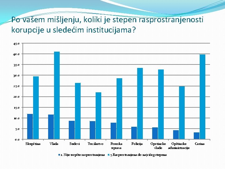 Po vašem mišljenju, koliki je stepen rasprostranjenosti korupcije u sledećim institucijama? 45. 0 40.