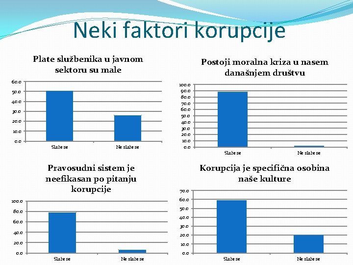 Neki faktori korupcije Plate službenika u javnom sektoru su male 60. 0 50. 0