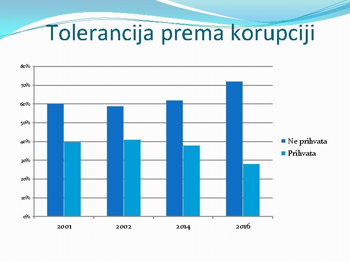 Tolerancija prema korupciji 80% 70% 60% 50% Ne prihvata 40% Prihvata 30% 20% 10%