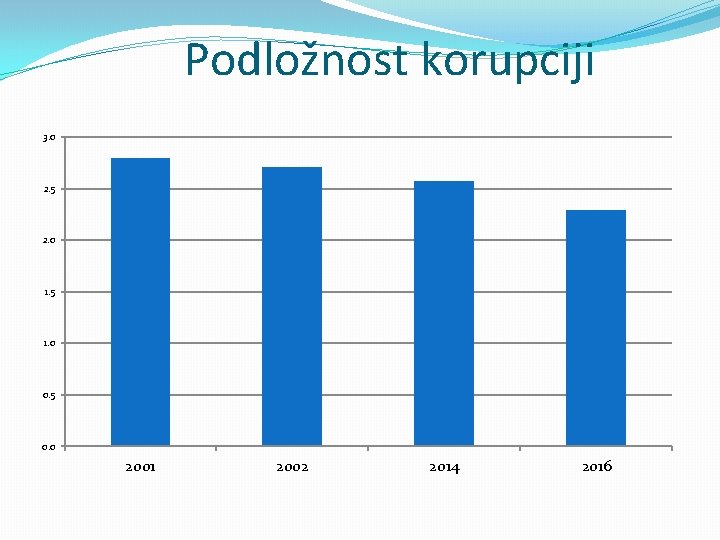 Podložnost korupciji 3. 0 2. 5 2. 0 1. 5 1. 0 0. 5