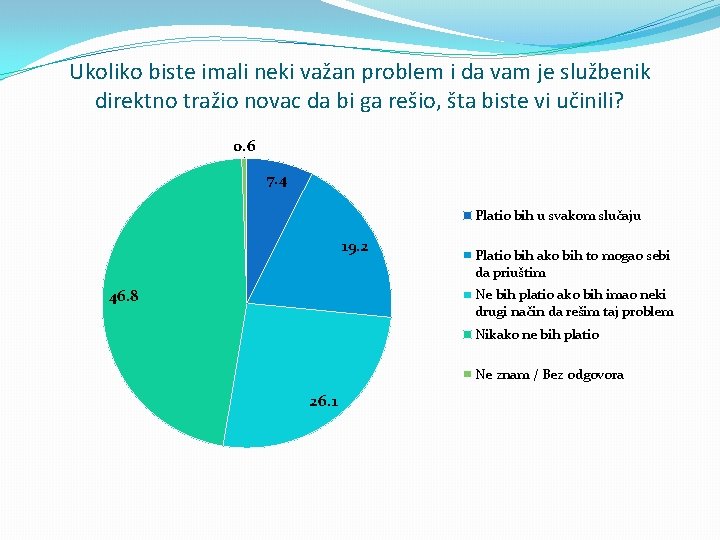 Ukoliko biste imali neki važan problem i da vam je službenik direktno tražio novac