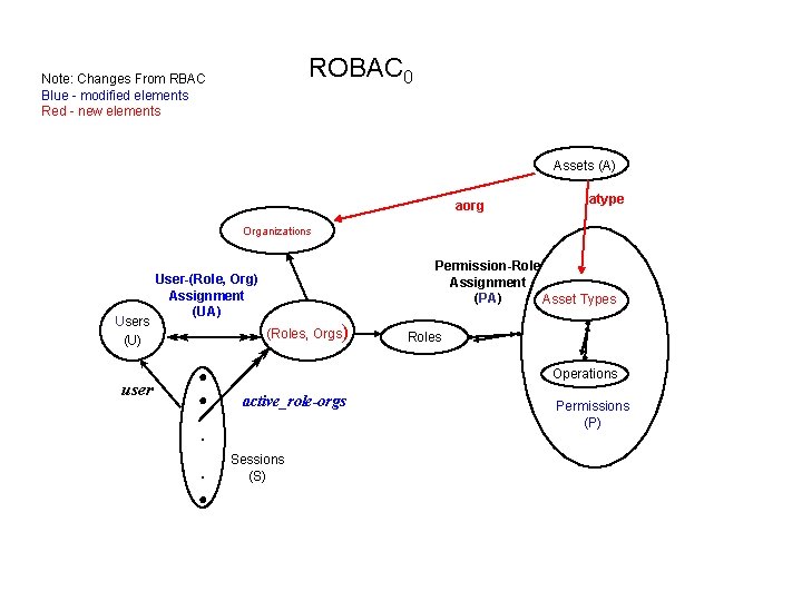 ROBAC 0 Note: Changes From RBAC Blue - modified elements Red - new elements