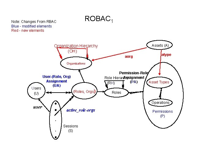 ROBAC 1 Note: Changes From RBAC Blue - modified elements Red - new elements