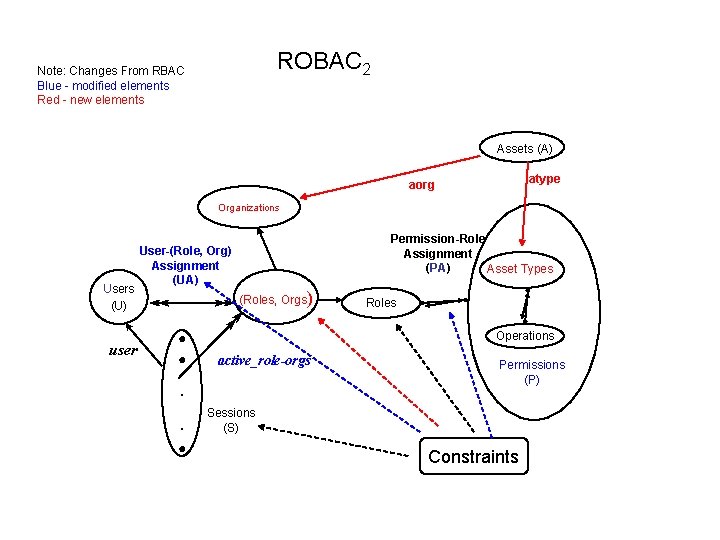 ROBAC 2 Note: Changes From RBAC Blue - modified elements Red - new elements