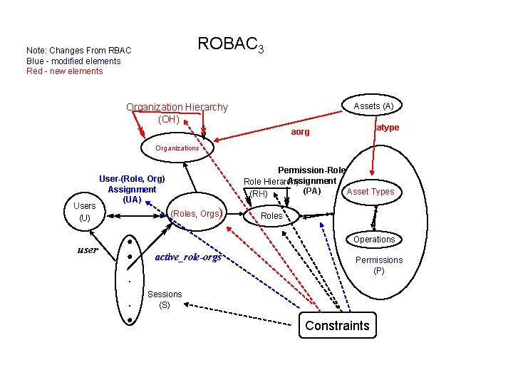 ROBAC 3 Note: Changes From RBAC Blue - modified elements Red - new elements