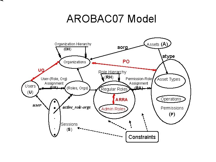 AROBAC 07 Model Organization Hierarchy (OH) Assets aorg (A) atype Organizations UO Users (U)