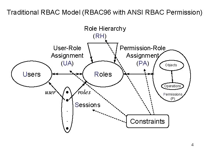 Traditional RBAC Model (RBAC 96 with ANSI RBAC Permission) Role Hierarchy (RH) User-Role Assignment