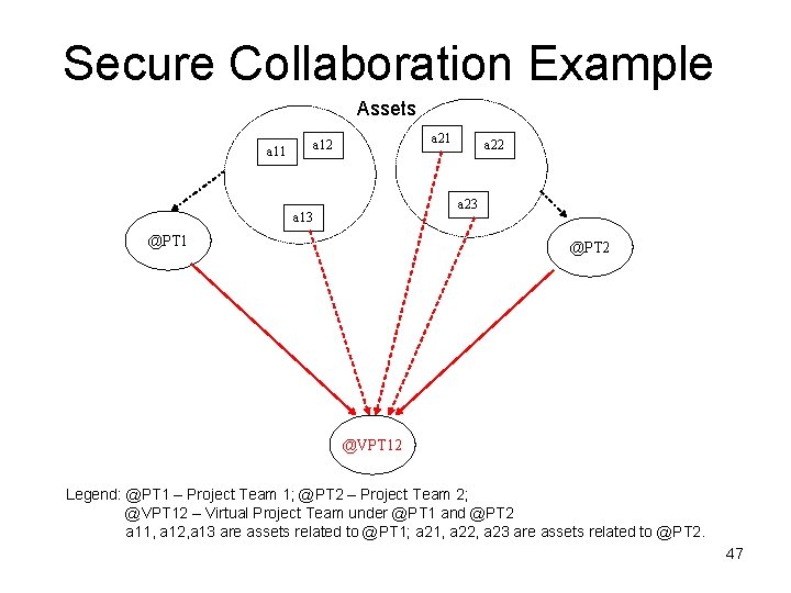 Secure Collaboration Example Assets a 21 a 12 a 11 a 22 a 23