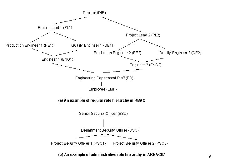 Director (DIR) Project Lead 1 (PL 1) Project Lead 2 (PL 2) Production Engineer