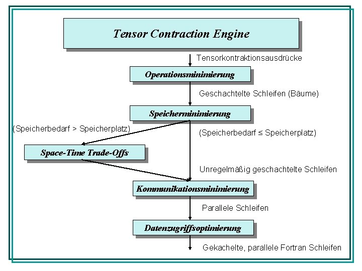 Tensor Contraction Engine Tensorkontraktionsausdrücke Operationsminimierung Geschachtelte Schleifen (Bäume) Speicherminimierung (Speicherbedarf > Speicherplatz) (Speicherbedarf ≤