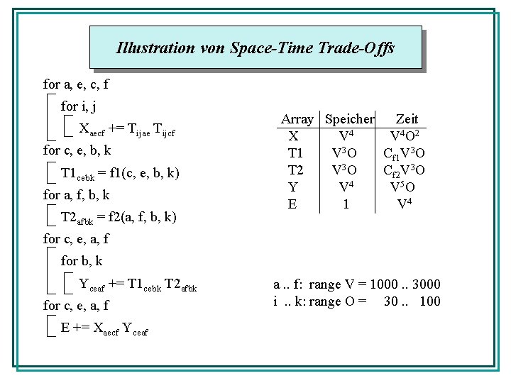 Illustration von Space-Time Trade-Offs for a, e, c, f for i, j Xaecf +=