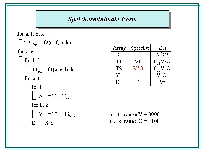 Speicherminimale Form for a, f, b, k T 2 afbk = f 2(a, f,