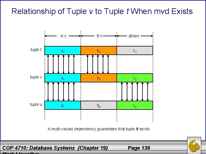 Relationship of Tuple v to Tuple t When mvd Exists A’s B’s others tuple