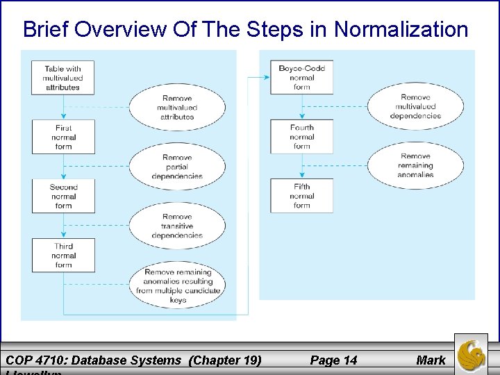 Brief Overview Of The Steps in Normalization Figure 5 -22, page 212 COP 4710: